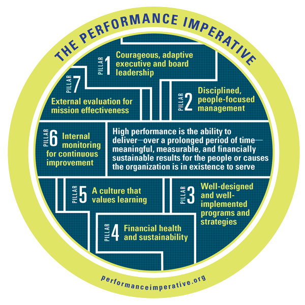 Performance Imperative Graphic