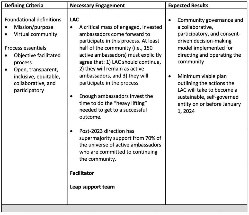 Chart with three columns: Defining criteria, necessary engagement, expected results